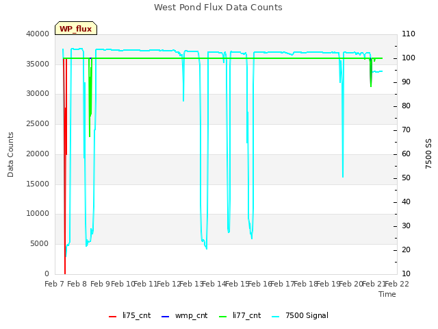 plot of West Pond Flux Data Counts