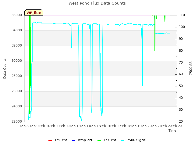 plot of West Pond Flux Data Counts