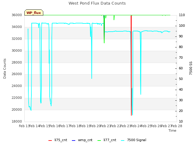 plot of West Pond Flux Data Counts