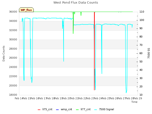 plot of West Pond Flux Data Counts