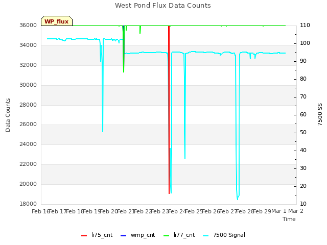 plot of West Pond Flux Data Counts