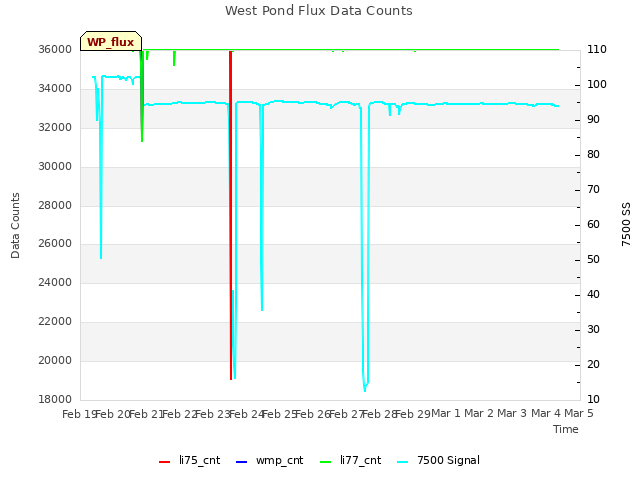 plot of West Pond Flux Data Counts