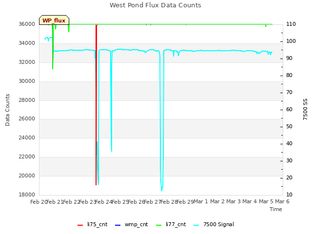 plot of West Pond Flux Data Counts