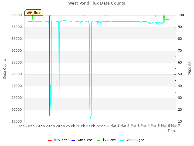 plot of West Pond Flux Data Counts