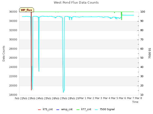 plot of West Pond Flux Data Counts