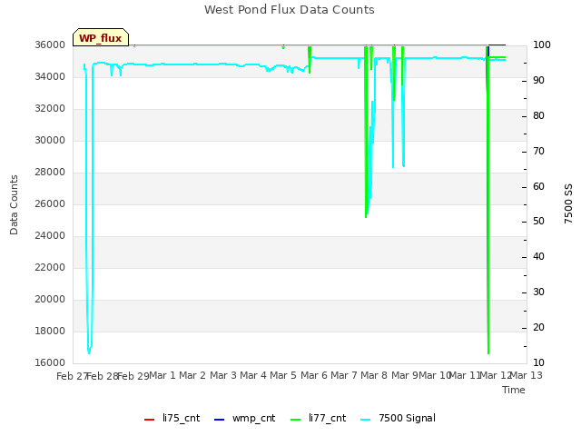 plot of West Pond Flux Data Counts