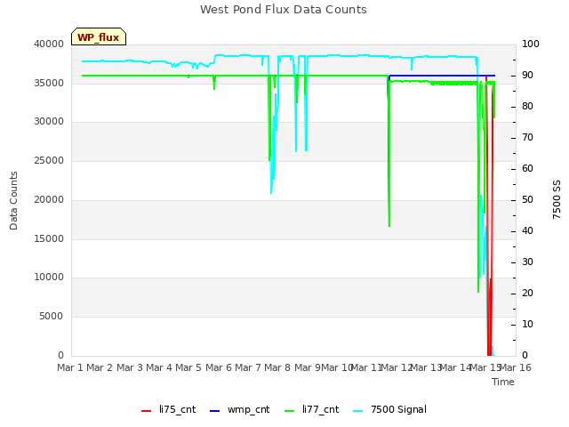 plot of West Pond Flux Data Counts