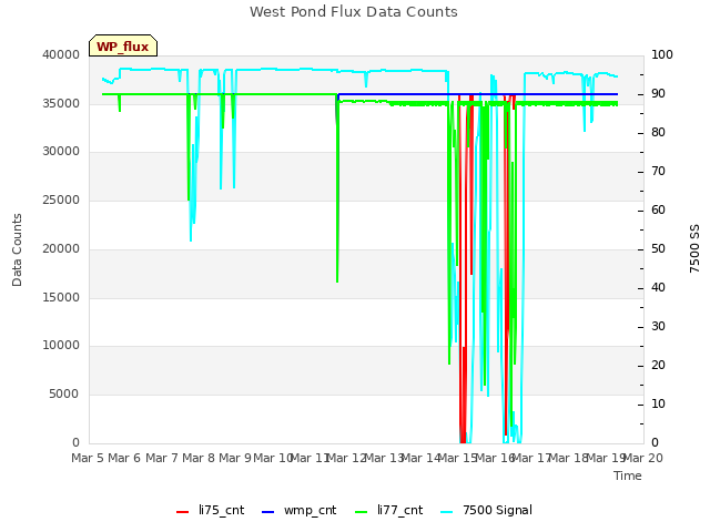 plot of West Pond Flux Data Counts