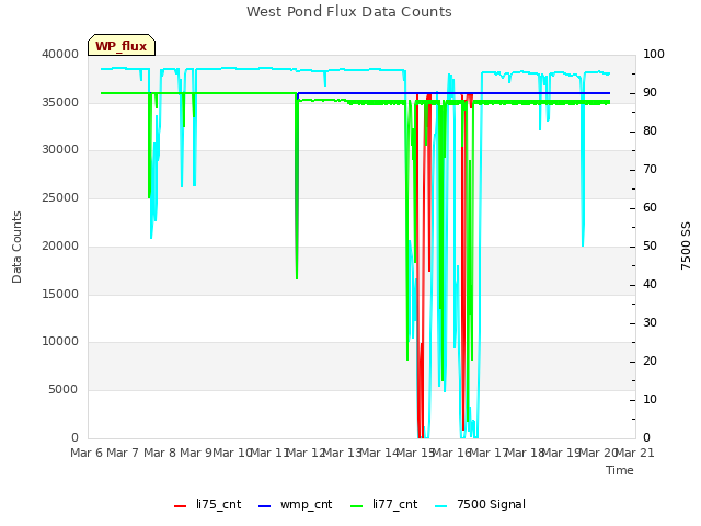plot of West Pond Flux Data Counts