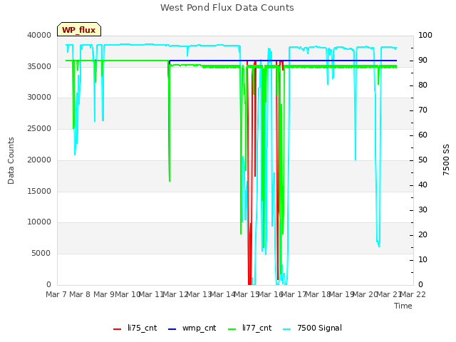 plot of West Pond Flux Data Counts