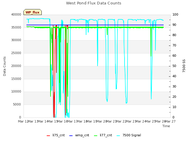 plot of West Pond Flux Data Counts