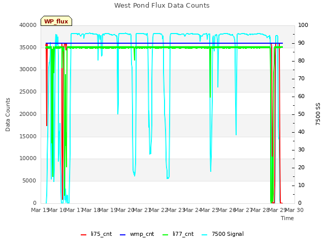 plot of West Pond Flux Data Counts