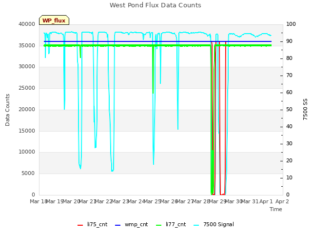plot of West Pond Flux Data Counts