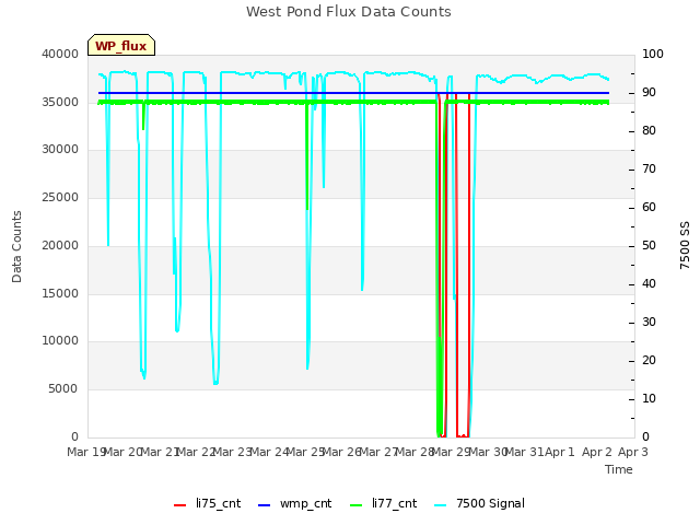 plot of West Pond Flux Data Counts