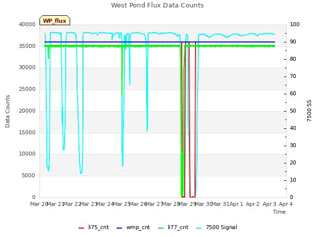 plot of West Pond Flux Data Counts