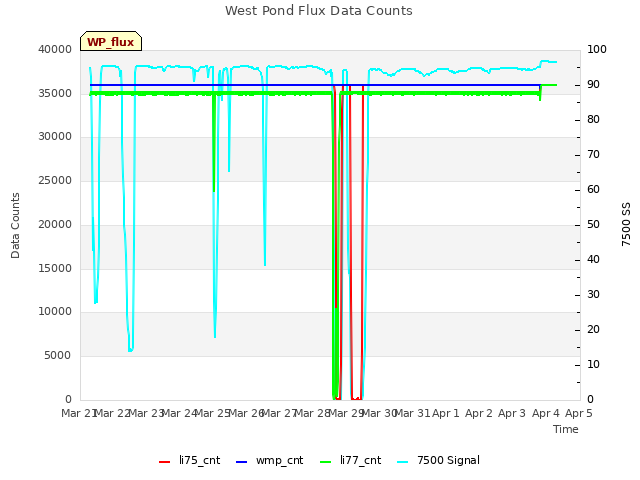 plot of West Pond Flux Data Counts