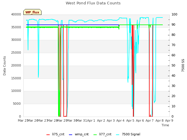 plot of West Pond Flux Data Counts