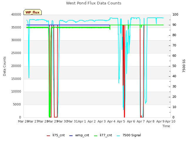 plot of West Pond Flux Data Counts