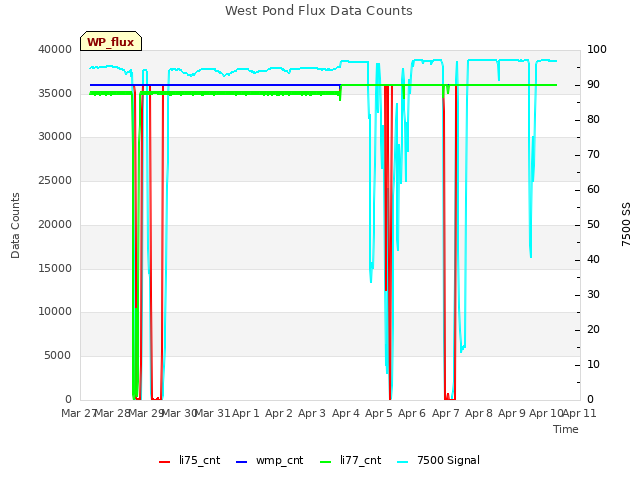 plot of West Pond Flux Data Counts