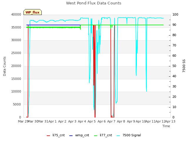 plot of West Pond Flux Data Counts