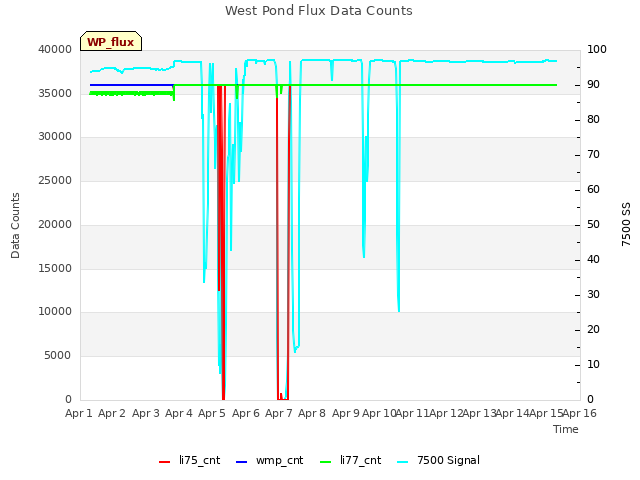 plot of West Pond Flux Data Counts