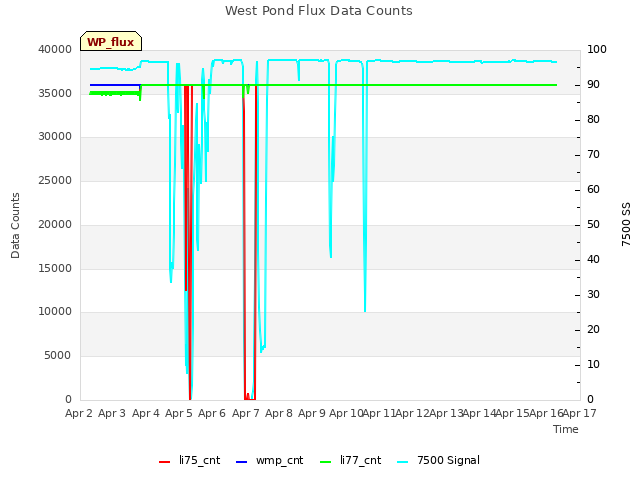 plot of West Pond Flux Data Counts