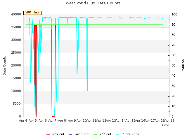 plot of West Pond Flux Data Counts