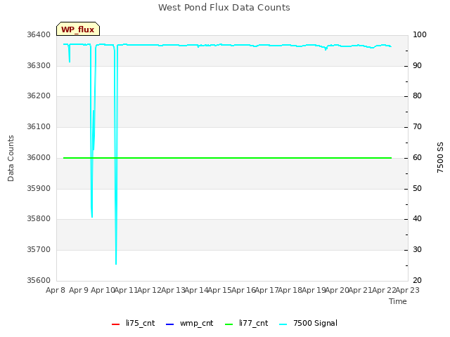 plot of West Pond Flux Data Counts