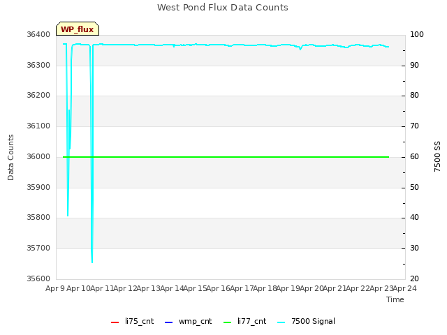 plot of West Pond Flux Data Counts