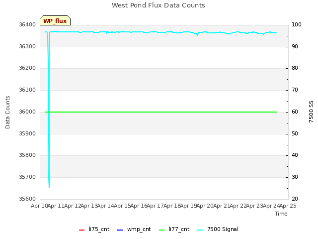 plot of West Pond Flux Data Counts