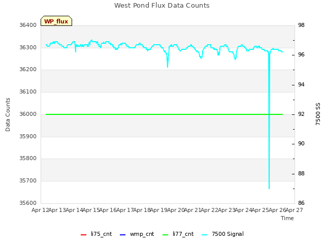 plot of West Pond Flux Data Counts