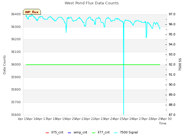 plot of West Pond Flux Data Counts