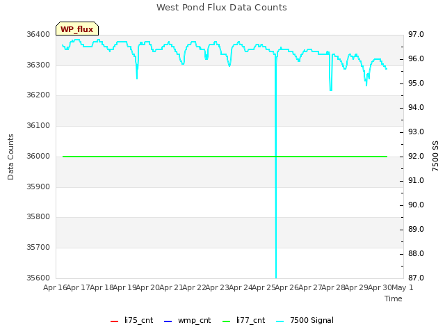 plot of West Pond Flux Data Counts