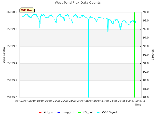 plot of West Pond Flux Data Counts