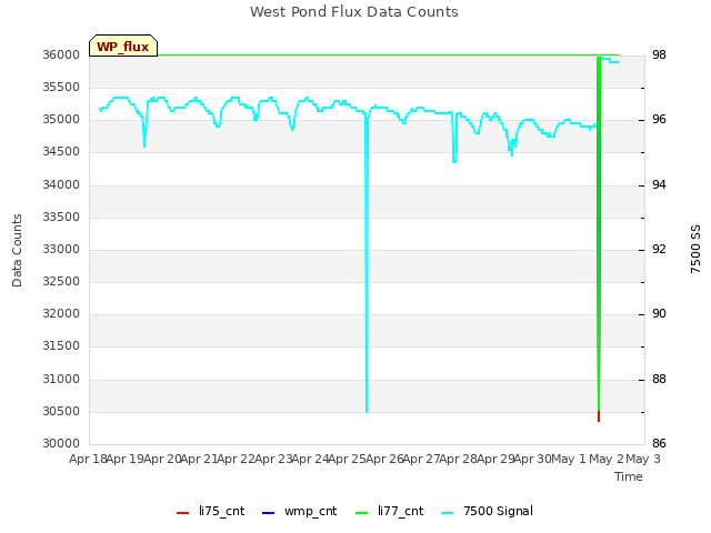 plot of West Pond Flux Data Counts