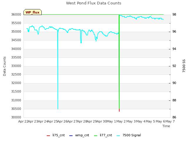 plot of West Pond Flux Data Counts