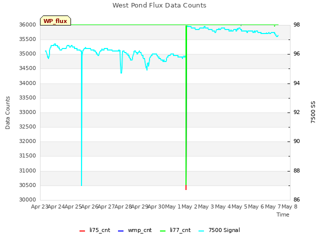 plot of West Pond Flux Data Counts