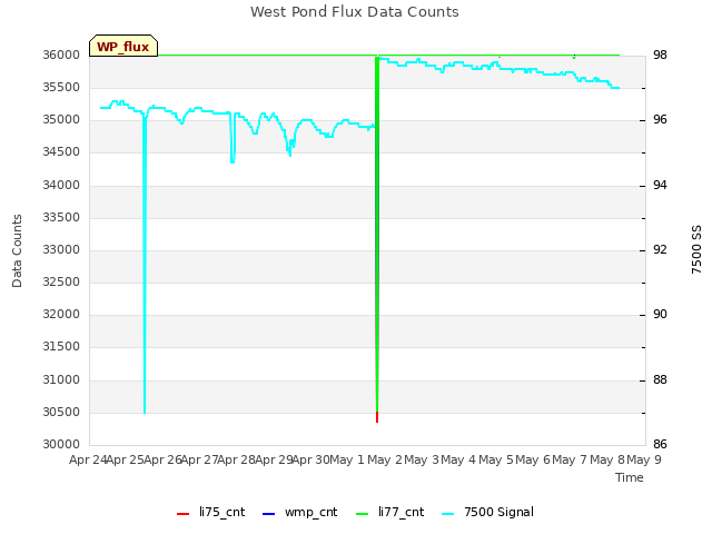 plot of West Pond Flux Data Counts