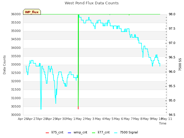 plot of West Pond Flux Data Counts