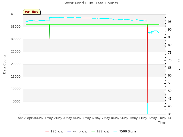 plot of West Pond Flux Data Counts