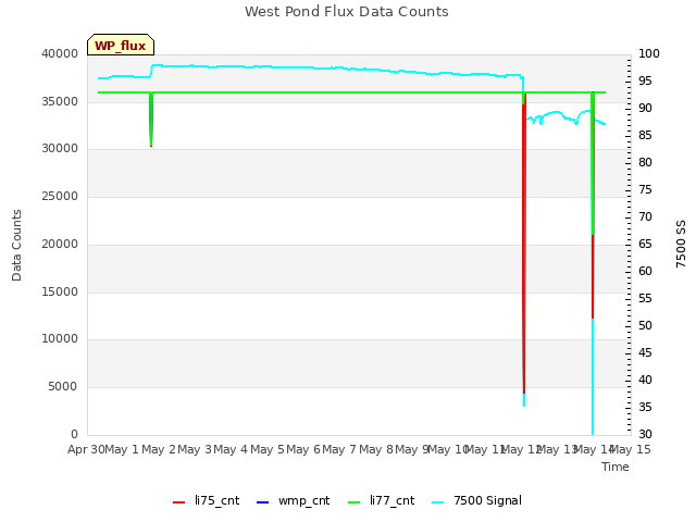 plot of West Pond Flux Data Counts