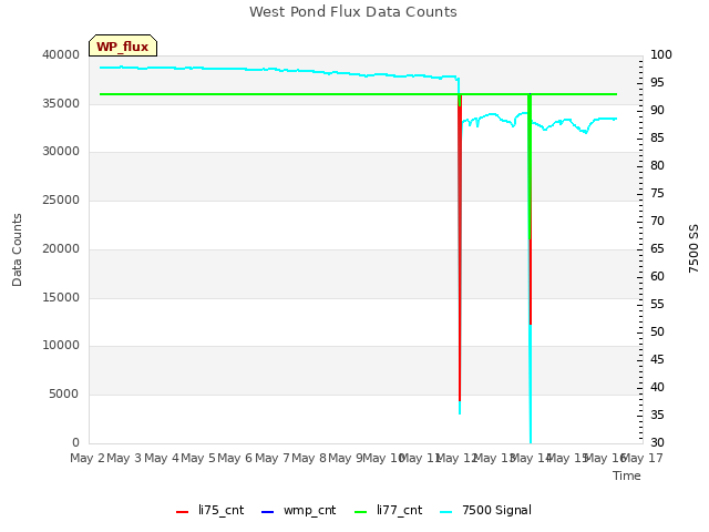 plot of West Pond Flux Data Counts