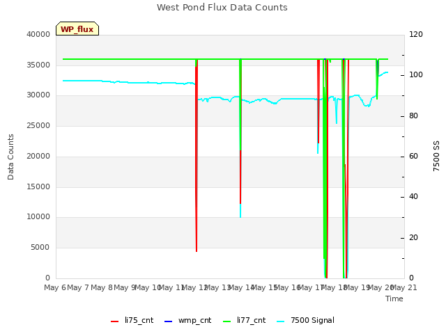 plot of West Pond Flux Data Counts