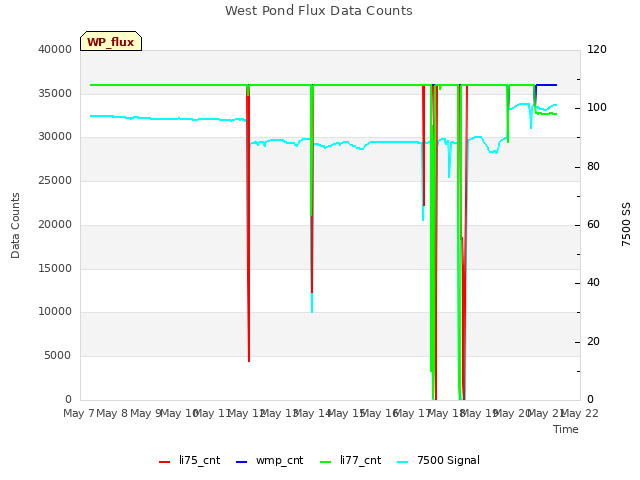 plot of West Pond Flux Data Counts