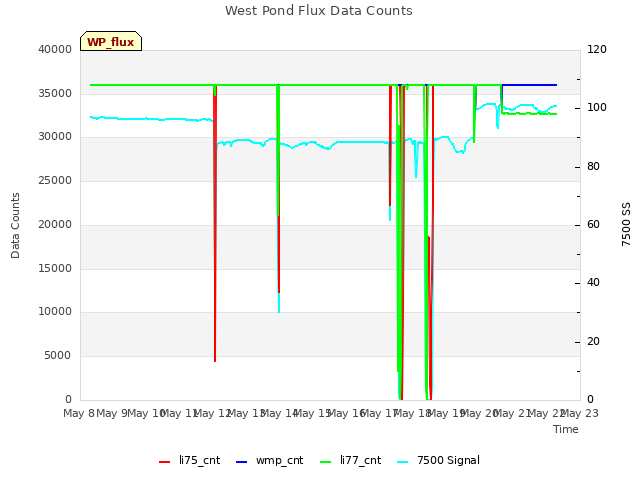 plot of West Pond Flux Data Counts