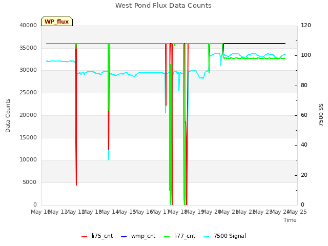 plot of West Pond Flux Data Counts