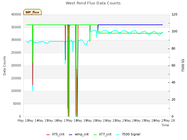 plot of West Pond Flux Data Counts