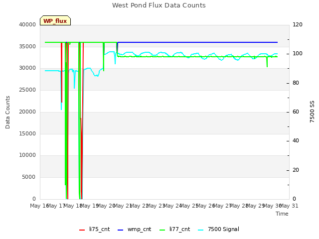 plot of West Pond Flux Data Counts