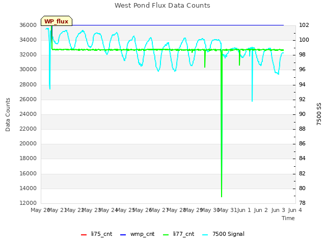 plot of West Pond Flux Data Counts