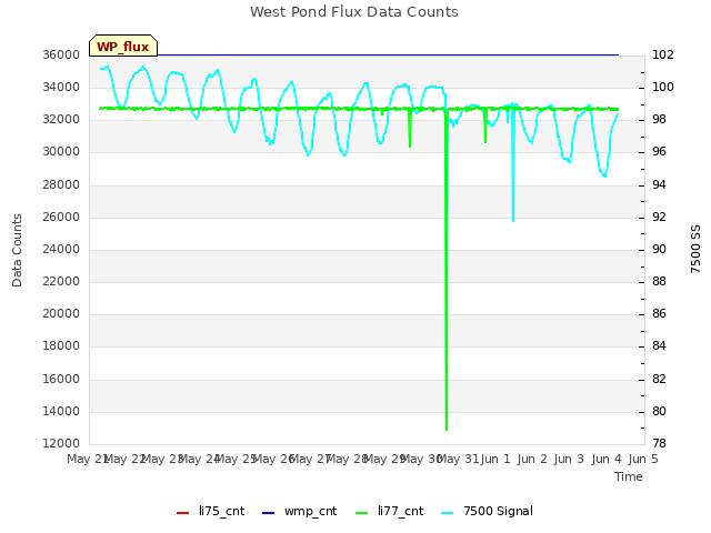 plot of West Pond Flux Data Counts